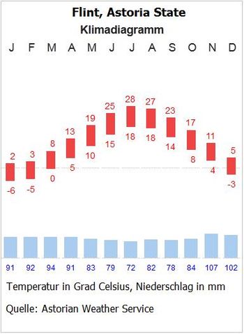 Flint climate.jpg